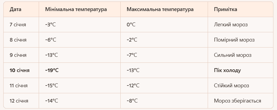 Коли у Києві вдарить мороз до -19°С Коли у Києві вдарить мороз до -19°С