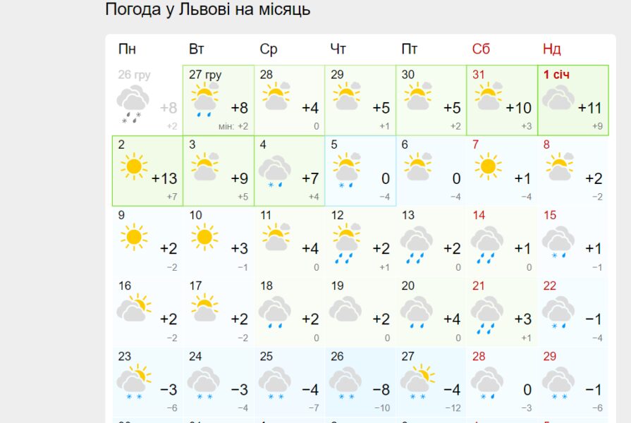 Прогноз погоди у Львові на місяць