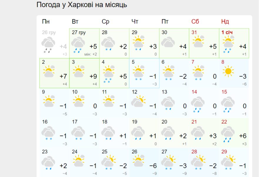 Прогноз погоди у Харкові на місяць