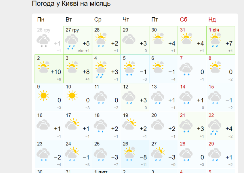 Погода у Києві на місяць