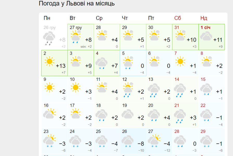 Прогноз погоди у Львові на місяць