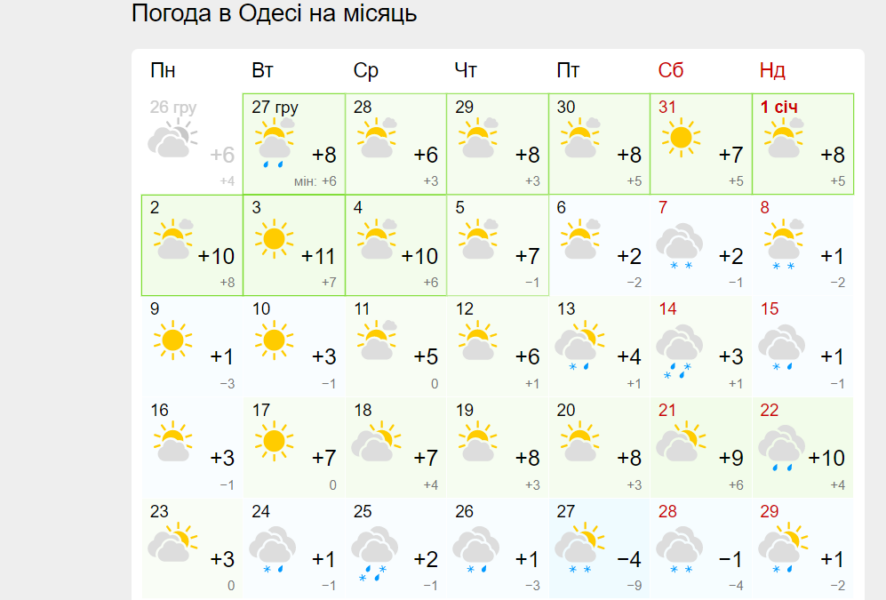 Прогноз погоди в Одесі на місяць